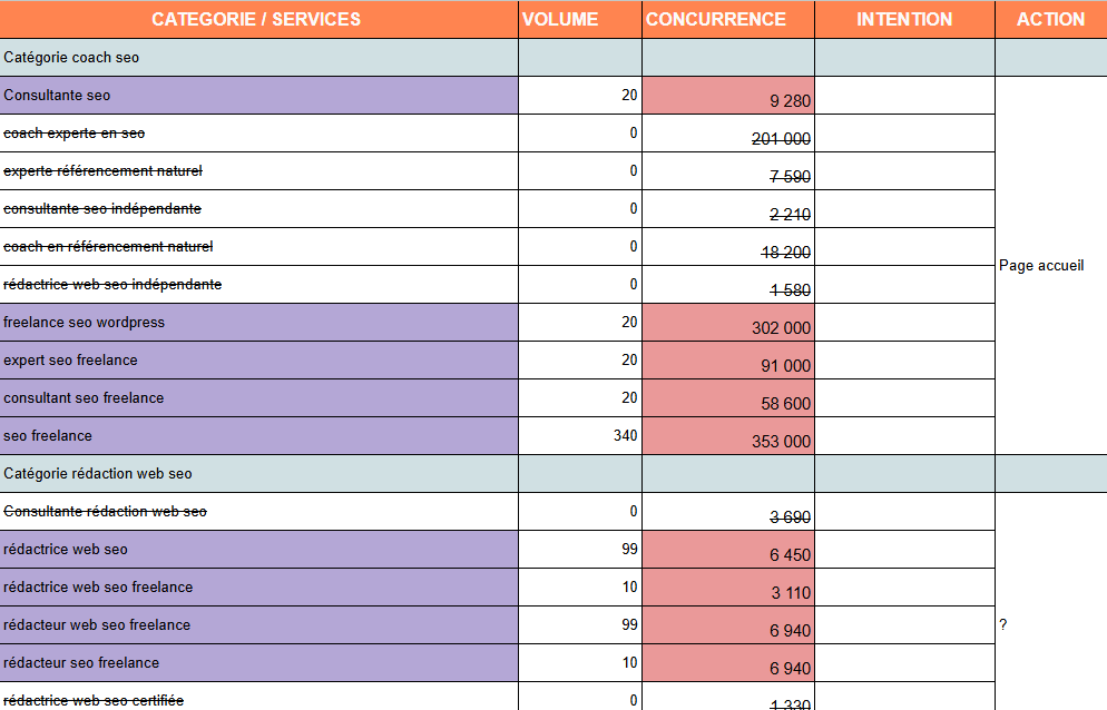 exemple d'étude de mots-clés